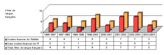 Figure 4 : Films de langue française