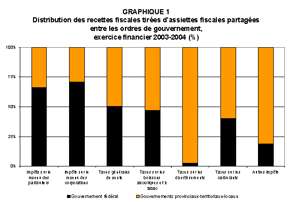 GRAPHIQUE 1 : Distribution des recettes fiscales tirées d’assiettes fiscales partagées entre les ordres de gouvernement, exercice financier 2003-2004 (%)
