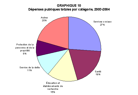 GRAPHIQUE 10 : Dépenses publiques totales par catégorie, 2003-2004
