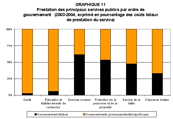 GRAPHIQUE 11 : Prestation des principaux services publics par ordre de gouvernement (2003-2004, exprimé en pourcentage des coûts totaux de prestation du service)