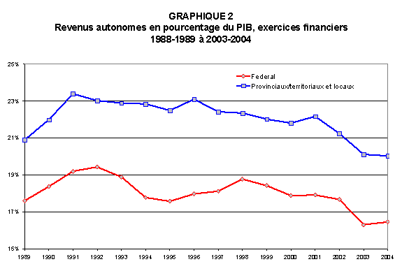 GRAPHIQUE 2 : Revenus autonomes en pourcentage du PIB, exercices financiers 1988-1989 à 2003-2004