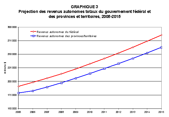 GRAPHIQUE 3 : Projection des revenus autonomes totaux du gouvernement fédéral et des provinces et territoires, 2005-2015