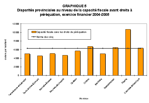 GRAPHIQUE 5 : Disparités provinciales au niveau de la capacité fiscale avant droits à péréquation, exercice financier 2004-2005