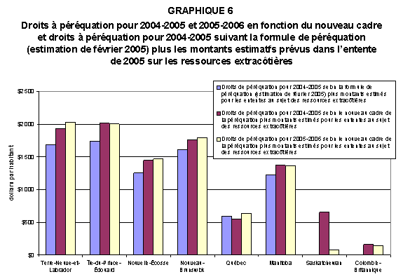GRAPHIQUE 6 : Droits à péréquation pour 2004-2005 et 2005-2006 en fonction du nouveau cadre et droits à péréquation pour 2004-2005 suivant la formule de péréquation (estimation de février 2005) plus les montants estimatfs prévus dans l’entente de 2005 sur les ressources extracôtières