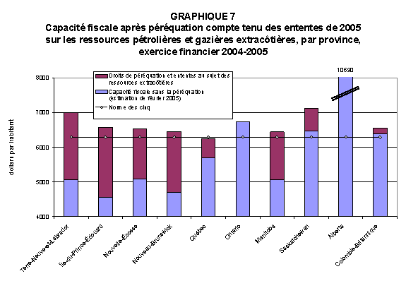 GRAPHIQUE 7 : Capacité fiscale après péréquation compte tenu des ententes de 2005 sur les ressources pétrolières et gazières extracôtières, par province, exercice financier 2004-2005