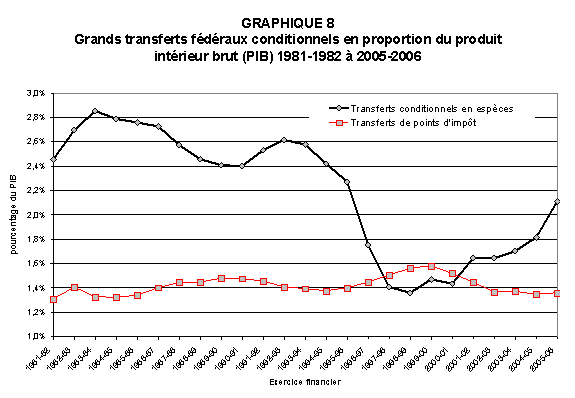 GRAPHIQUE 8 : Grands transferts fédéraux conditionnels en proportion du produit intérieur brut (PIB) 1981-1982 à 2005-2006