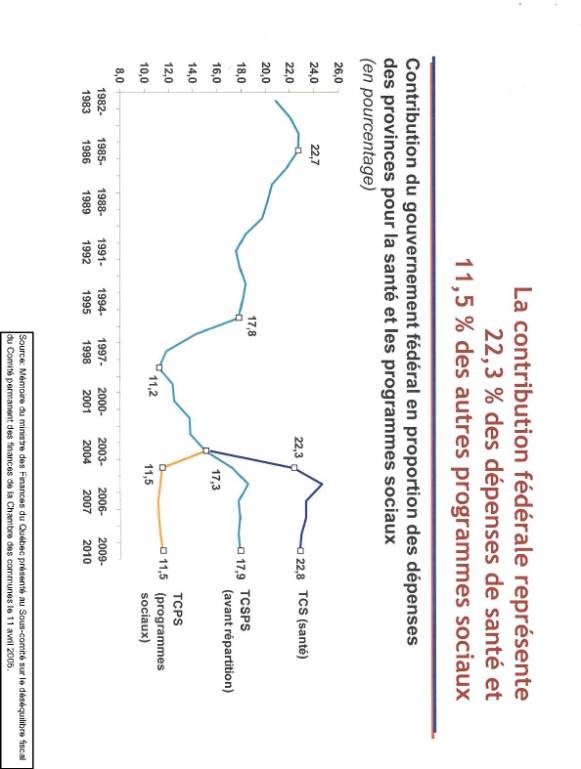 ANNEX B - GRAPHIQUE 12 : La contribution fédérale représente 22,3 % des dépenses de santé et 11,5 % des autres programmes sociaux