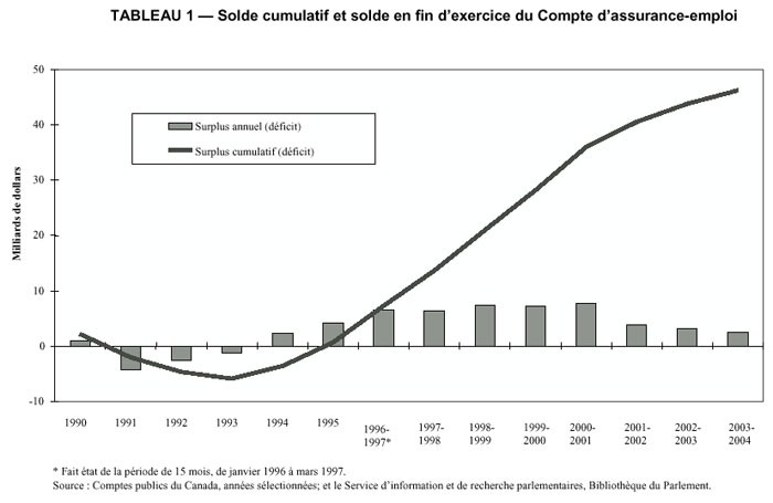 TABLEAU 1 — Solde cumulatif et solde en fin d’exercice du Compte d’assurance-emploi