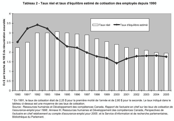 Tableau 2 - Taux réel et taux d'équilibre estimé de cotisation des employés depuis 1990