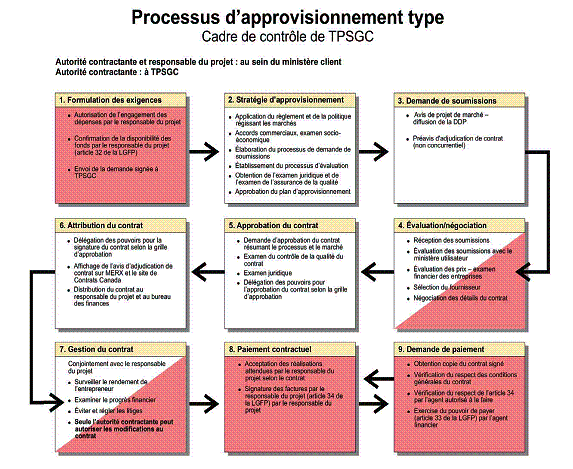 Processus d'approvisionnement type - Cadre de contrôle de TPSGC