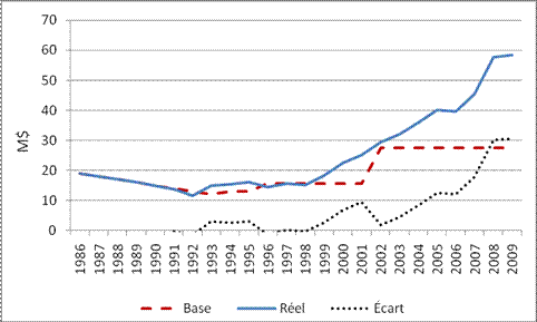Déênses du programme Aliments-poste, en million de dollars, années 1986-2009