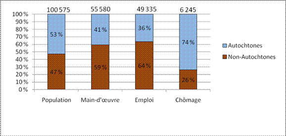 figures des Caractéristiques de la population et de la main-d’œuvre chez les personnes âgées de 15 ans et plus