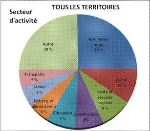 diagramme d'emploi autochtone par secteur d'activité