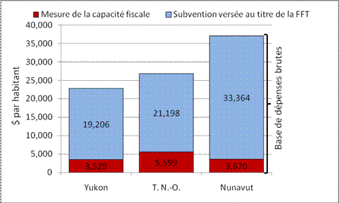 figure des Modalités de la subvention au titre de la FFT