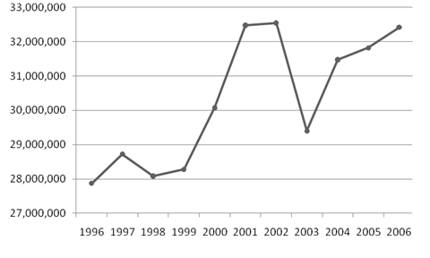 Figure 2—Annual Farm Cash Receipts (dollars x1,000)*