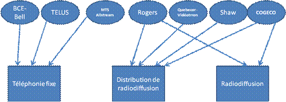 Figure 3 — Portrait de la
    concurrence avant Internet et la téléphonie sans fil pour les principaux
    fournisseurs actuels