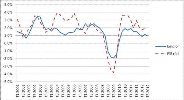 Croissance sur douze mois du produit intérieur brut (PIB) réel et de l’emploi, du premier trimestre de 2001 au troisième trimestre de 2012 (en pourcentage)