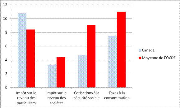 Total des revenus fiscaux du gouvernement, en pourcentage du produit intérieur brut, Canada et pays membre de l’Organisation de coopération et de développement économiques (OCDE), 2010