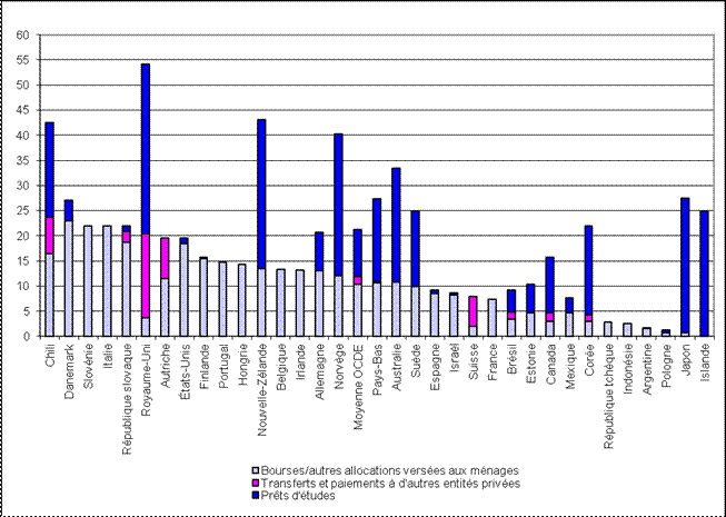 Aides publiques aux ménages et aux autres entités privées au titre de l’éducation, en pourcentage des dépenses publiques totales d’éducation, par type d’aides, Organisation de coopération et de développement économiques, 2009