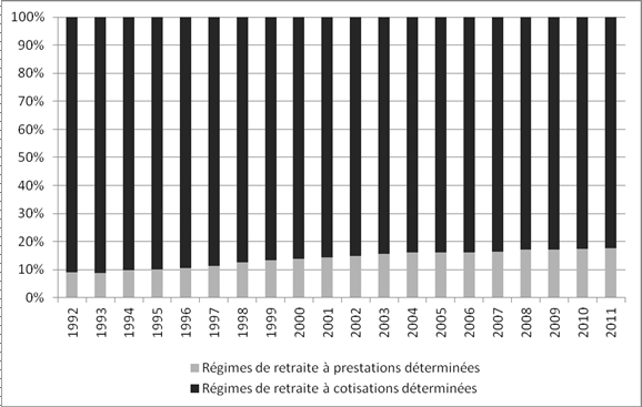 Proportion du total des régimes de retraite à cotisations et à prestations déterminées au Canada, 1992-2011
