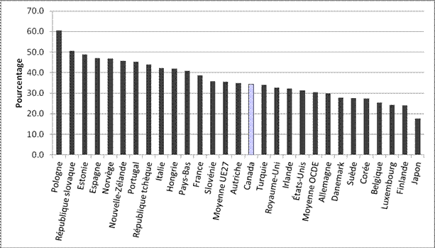 Pourcentage des dépenses intérieures brutes au titre de la R-D financées par le secteur public dans certains pays de l'Organisation de coopération et de développement économiques, 2009