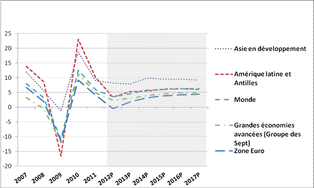 Évolution du volume des importations de biens et de services en provenance de certains groupes de pays, 2007-2017 (augmentation annuelle en pourcentage)