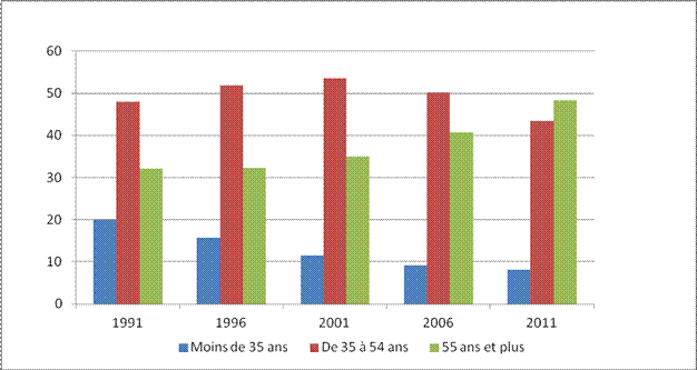 Propriétaires canadiens d’exploitations agricoles, par groupe d’âge, 1991-2011