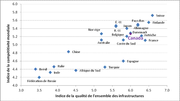 Indices de la compétitivité mondiale et de la qualité de l’ensemble des infrastructures dans certains pays, 2012-2013