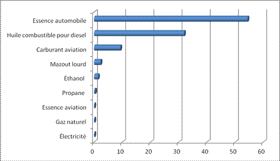 Utilisation de l’énergie dans les transports au Canada, par source de carburant, 2009 (en pétajoules)