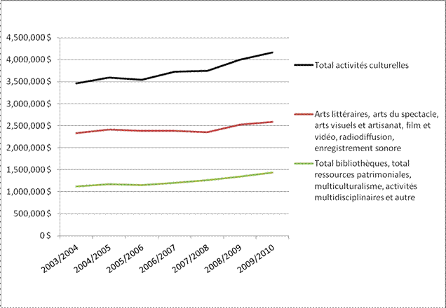 Dépenses fédérales en culture, par activité culturelle, exercices 2003-2004 à 2009-2010 (en milliers de $)