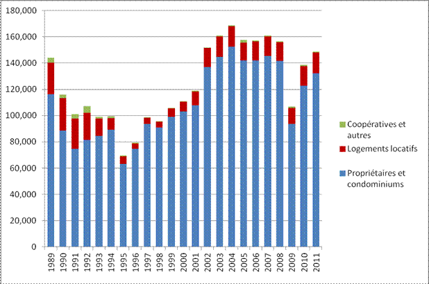 Mises en chantier par marché visé, Canada – Régions métropolitaines de recensement, 1989–2011