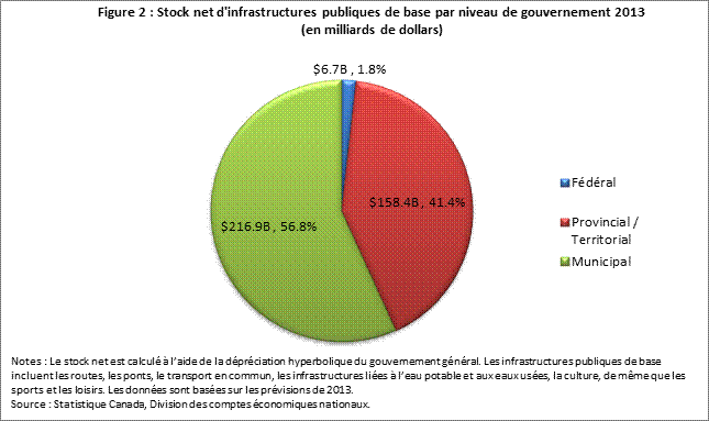 Figure 2 : Stock net d'infrastructures publiques de base par niveau de gouvernement 2013 (en milliards de dollars)