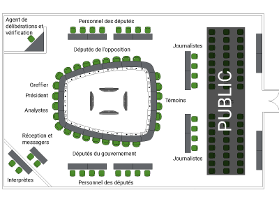 Disposition d’une salle de comité avec des sièges désignés pour le président, le greffier, les analystes au centre ; le personnel des députés, les membres du gouvernement et de l'opposition assis autour ; avec des zones pour les journalistes, les témoins, et le grand public ; ainsi que des emplacements pour la réception, les messagers, et les interprètes.