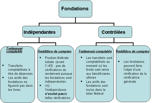 Les Fondations : des organismes indépendants ou sous le contrôle de l'État? Une représentation graphique du débat