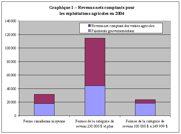 Le graphique 1 présente le revenu net comptant total (y compris les paiements gouvernementaux) pour la ferme moyenne de l’ensemble des fermes canadiennes, pour la ferme moyenne de la catégorie de revenu 100 000 $ à 249 999 $ et pour la ferme moyenne de la catégorie de revenu 250 000 $ et plus.  Comme on peut le constater, le revenu net comptant des fermes de la catégorie de revenu 250 000 $ et plus était près de cinq fois plus élevé en 2004 que celui des fermes de la catégorie de revenu 100 000 $ à 249 999 $.