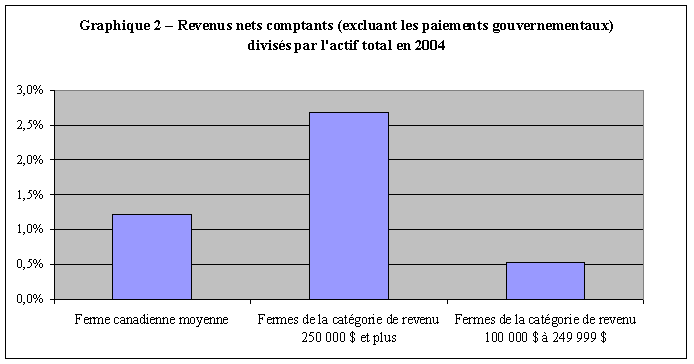 Graphique 2 - Revenus nets comptants (excluant les paiements gouvernementaux) divisés par l’actif total en 2004. Le graphique montre que les exploitations agricoles de la catégorie de revenu 250 000 $ et plus obtiennent un plus haut niveau de rendement (en termes de revenu net comptant) sur l’actif total que les fermes de la catégorie de revenu 100 000 $ à 249 999 $.