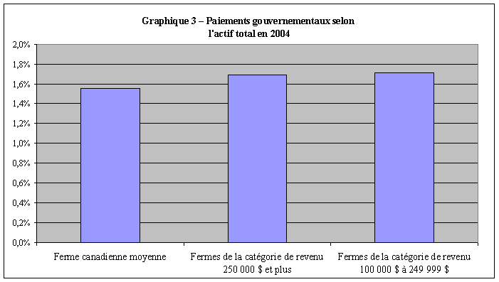 Graphique 3 - Paiments gouvernementaux selon l’actif total en 2004. Le graphique donne à penser que les paiements gouvernementaux sont essentiellement proportionnels à la taille des fermes. Les fermes de la catégorie de revenu 250 000 $ et plus que celles de la catégorie de revenu 100 000 $ à 249 999 $ recevaient des paiements gouvernementaux qui représentaient en moyenne 1,7 p. 100 de leur actif total en 2004.