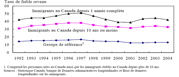 Taux de faible revenu des nouveaux immigrants et des membres du groupe de référence de 20 ans et plus, 1992 à 2004.