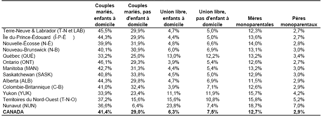 Répartition des familles au Canada,
selon le type de famille, par province et territoire, 2001