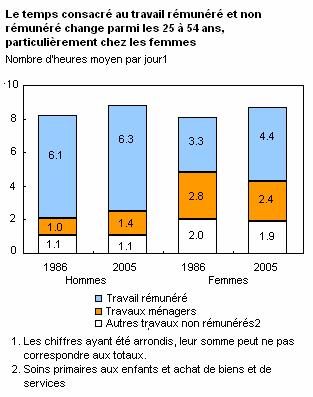 Le temps consacré au travail rémunéré et non rémunéré change parmi les 25 à 54 ans, particulièrement chez les femmes