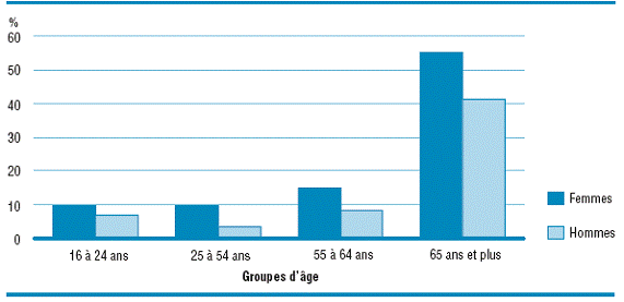 Revenus provenant de transferts gouvernementaux en pourcentage du revenu total des femmes et des hommes de 16 ans et plus, selon l’âge, 2003