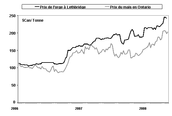 Figure 1 — Montée en flèche du prix des céréales : le cas du maïs et de l’orge