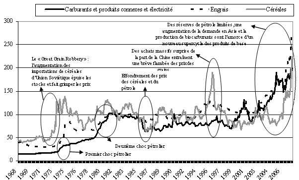 Figure 2 : Évolution du prix de l’énergie, des engrais et des céréales