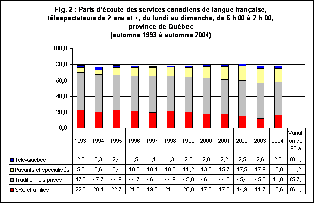 Fig. 2 : Parts d'écoute des services canadiens de langue française,
télespectateurs de 2 ans et +, du lundi au dimanche, de 6 h 00 à 2 h 00,
province de Québec
(automne 1993 à automne 2004)