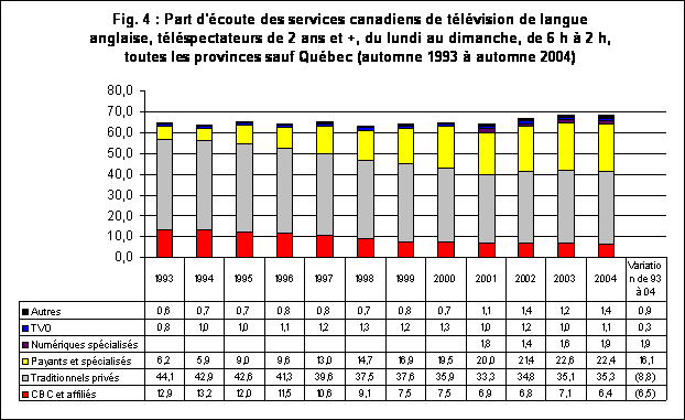 Fig. 4 : Part d'écoute des services canadiens de télévision de langue
anglaise, téléspectateurs de 2 ans et +, du lundi au dimanche, de 6 h à 2 h,
toutes les provinces sauf Québec (automne 1993 à automne 2004)