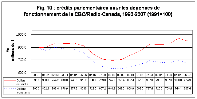 Fig. 10 : crédits parlementaires pour les dépenses de
fonctionnement de la CBC/Radio-Canada, 1990-2007 (1991=100)