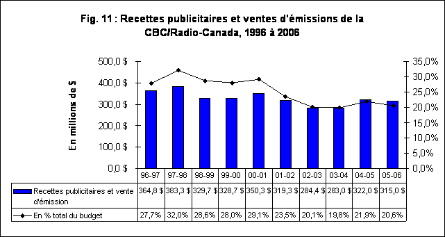 Fig. 11 : Recettes publicitaires et ventes d'émissions de la
CBC/Radio-Canada, 1996 à 2006