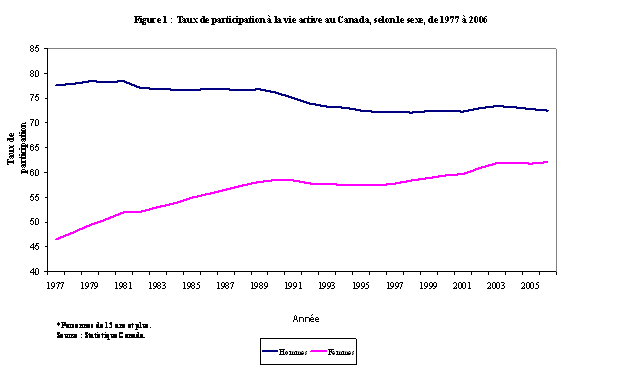 Figure 1 : Taux de participation à la vie active au Canada, selon le sexe, de 1977 à 2006