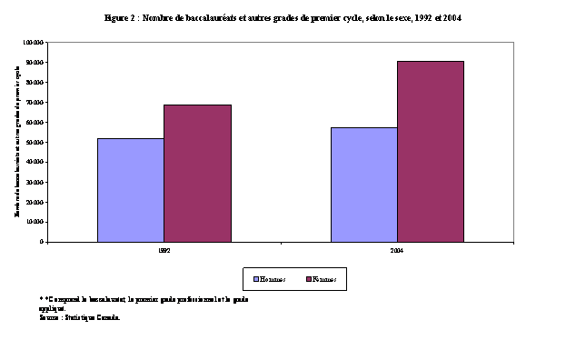 Figure 2 : Nombre de baccalauréats et autres grades de premier cycle, selon le sexe, 1992 et 2004