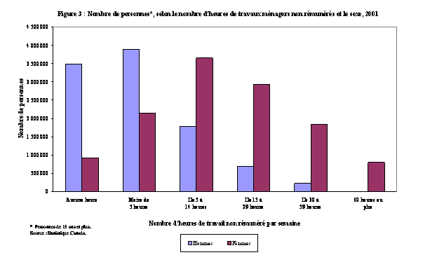 Figure 3 : Nombre de personnes*, selon le nombre d’heures de travaux ménagers non rémunérés et le sexe, 2001